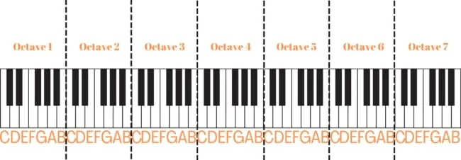 Picture of Piano with octaves labelled